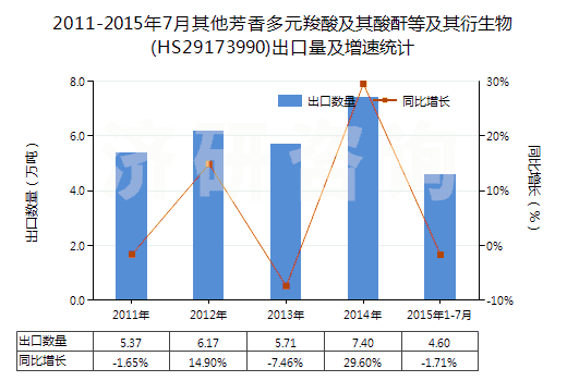 2011-2015年7月其他芳香多元羧酸及其酸酐等及其衍生物(HS29173990)出口量及增速統(tǒng)計 2011-2015年7月其他芳香多元羧酸及其酸酐等及其衍生物(HS29173990)出口量及增速統(tǒng)計